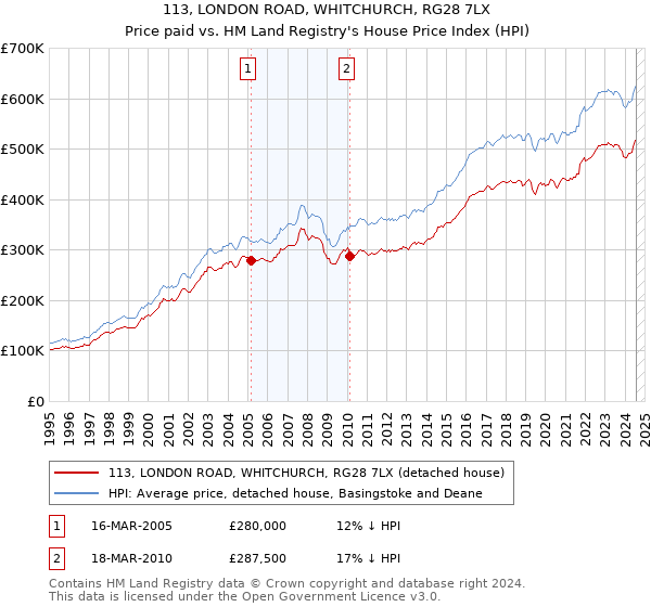 113, LONDON ROAD, WHITCHURCH, RG28 7LX: Price paid vs HM Land Registry's House Price Index