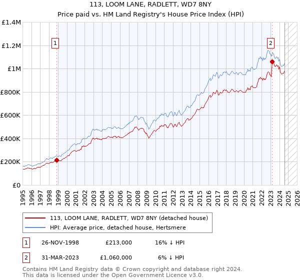 113, LOOM LANE, RADLETT, WD7 8NY: Price paid vs HM Land Registry's House Price Index