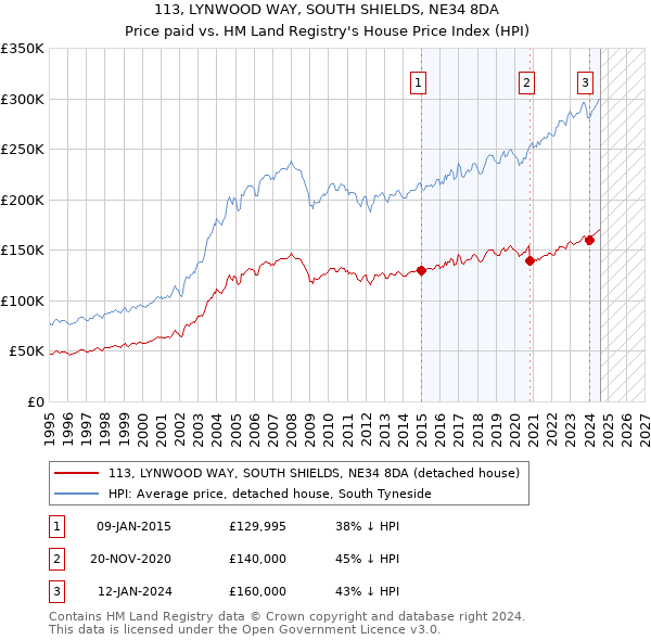 113, LYNWOOD WAY, SOUTH SHIELDS, NE34 8DA: Price paid vs HM Land Registry's House Price Index