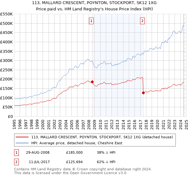 113, MALLARD CRESCENT, POYNTON, STOCKPORT, SK12 1XG: Price paid vs HM Land Registry's House Price Index