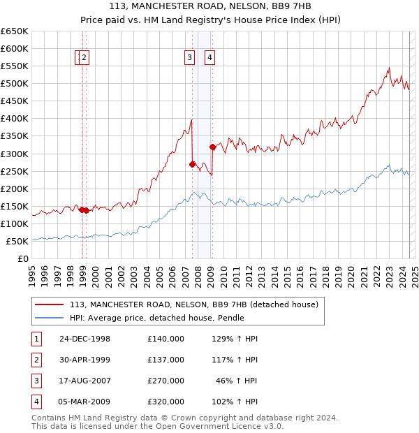 113, MANCHESTER ROAD, NELSON, BB9 7HB: Price paid vs HM Land Registry's House Price Index