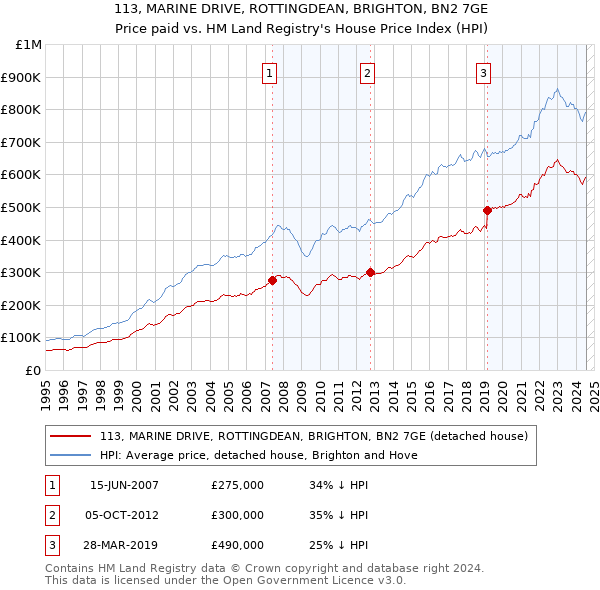 113, MARINE DRIVE, ROTTINGDEAN, BRIGHTON, BN2 7GE: Price paid vs HM Land Registry's House Price Index