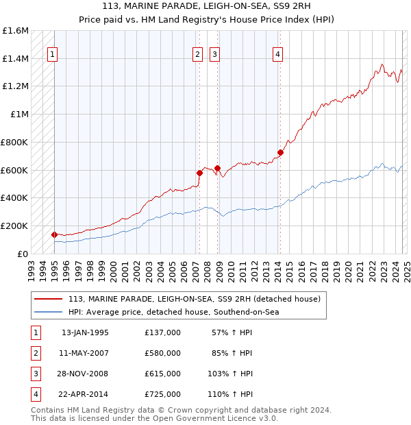 113, MARINE PARADE, LEIGH-ON-SEA, SS9 2RH: Price paid vs HM Land Registry's House Price Index