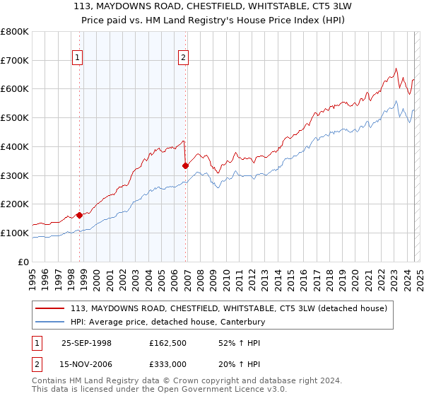 113, MAYDOWNS ROAD, CHESTFIELD, WHITSTABLE, CT5 3LW: Price paid vs HM Land Registry's House Price Index