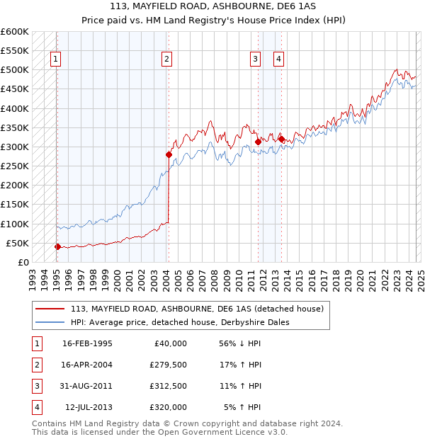 113, MAYFIELD ROAD, ASHBOURNE, DE6 1AS: Price paid vs HM Land Registry's House Price Index