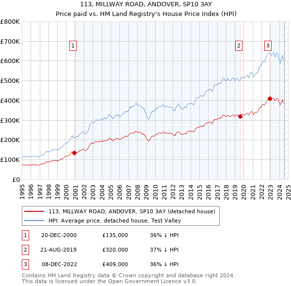 113, MILLWAY ROAD, ANDOVER, SP10 3AY: Price paid vs HM Land Registry's House Price Index