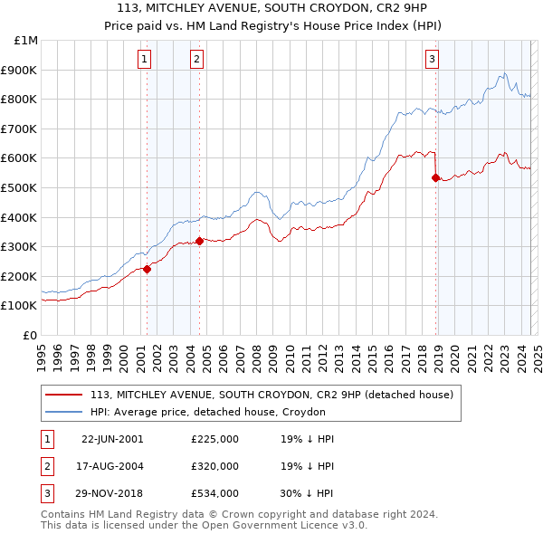 113, MITCHLEY AVENUE, SOUTH CROYDON, CR2 9HP: Price paid vs HM Land Registry's House Price Index