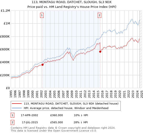 113, MONTAGU ROAD, DATCHET, SLOUGH, SL3 9DX: Price paid vs HM Land Registry's House Price Index