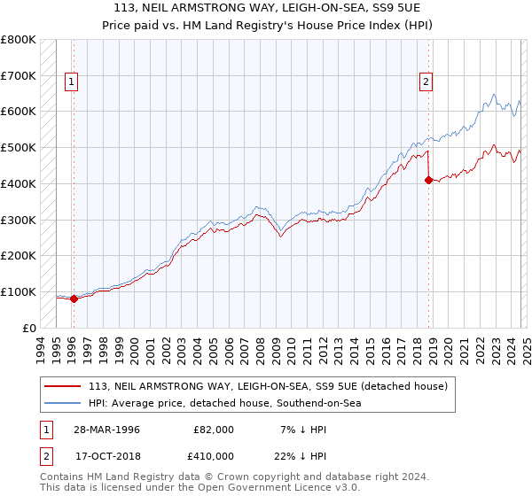 113, NEIL ARMSTRONG WAY, LEIGH-ON-SEA, SS9 5UE: Price paid vs HM Land Registry's House Price Index