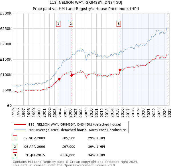 113, NELSON WAY, GRIMSBY, DN34 5UJ: Price paid vs HM Land Registry's House Price Index