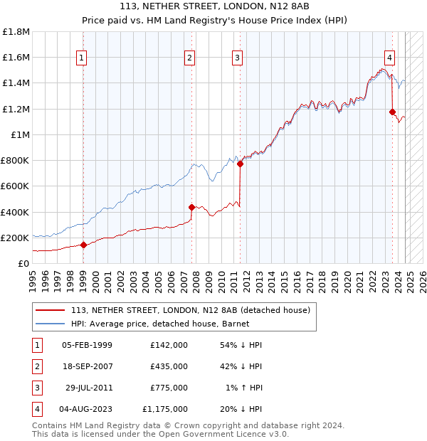 113, NETHER STREET, LONDON, N12 8AB: Price paid vs HM Land Registry's House Price Index