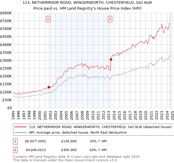 113, NETHERMOOR ROAD, WINGERWORTH, CHESTERFIELD, S42 6LW: Price paid vs HM Land Registry's House Price Index