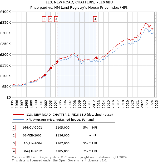 113, NEW ROAD, CHATTERIS, PE16 6BU: Price paid vs HM Land Registry's House Price Index