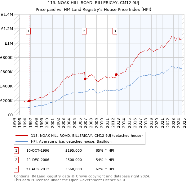 113, NOAK HILL ROAD, BILLERICAY, CM12 9UJ: Price paid vs HM Land Registry's House Price Index