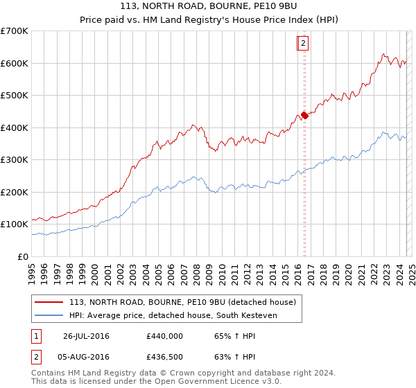 113, NORTH ROAD, BOURNE, PE10 9BU: Price paid vs HM Land Registry's House Price Index