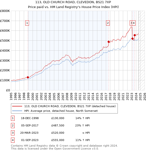 113, OLD CHURCH ROAD, CLEVEDON, BS21 7XP: Price paid vs HM Land Registry's House Price Index