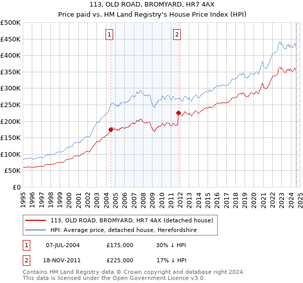 113, OLD ROAD, BROMYARD, HR7 4AX: Price paid vs HM Land Registry's House Price Index