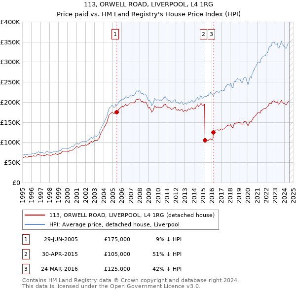 113, ORWELL ROAD, LIVERPOOL, L4 1RG: Price paid vs HM Land Registry's House Price Index