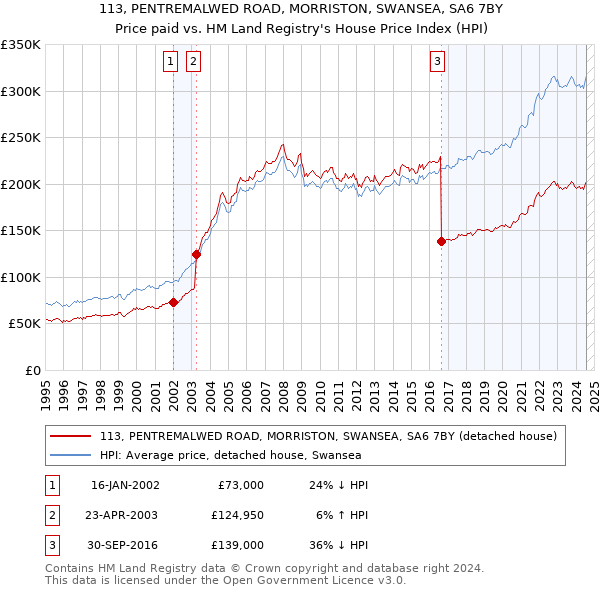 113, PENTREMALWED ROAD, MORRISTON, SWANSEA, SA6 7BY: Price paid vs HM Land Registry's House Price Index