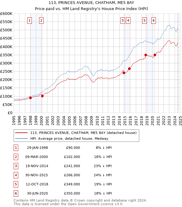 113, PRINCES AVENUE, CHATHAM, ME5 8AY: Price paid vs HM Land Registry's House Price Index