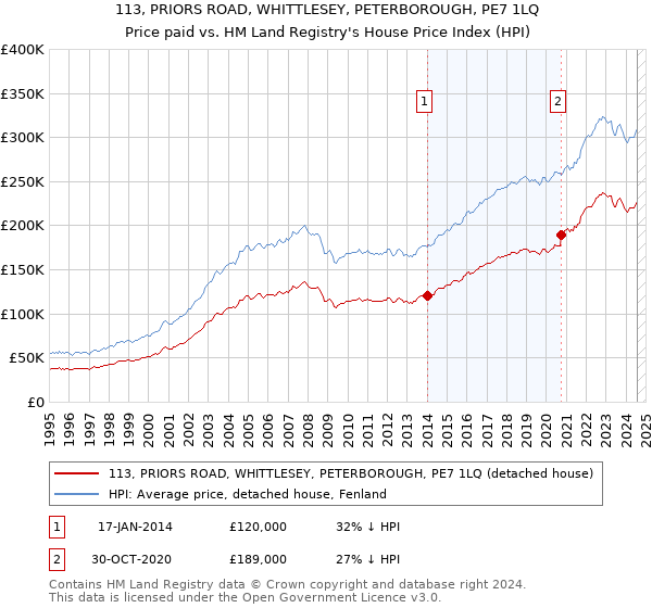 113, PRIORS ROAD, WHITTLESEY, PETERBOROUGH, PE7 1LQ: Price paid vs HM Land Registry's House Price Index