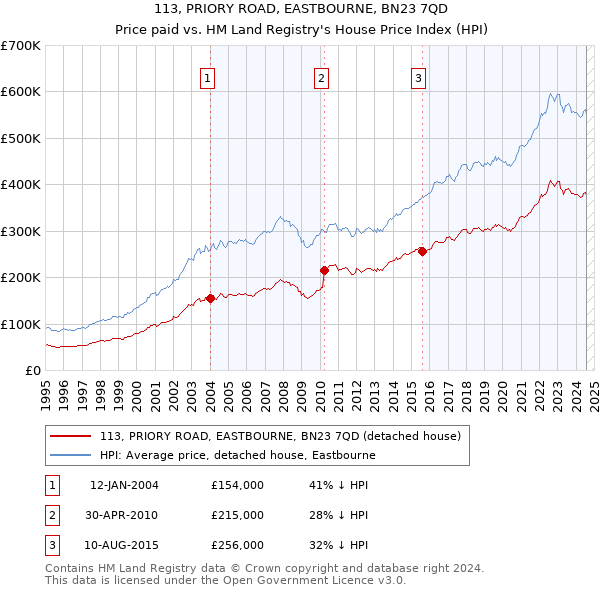 113, PRIORY ROAD, EASTBOURNE, BN23 7QD: Price paid vs HM Land Registry's House Price Index