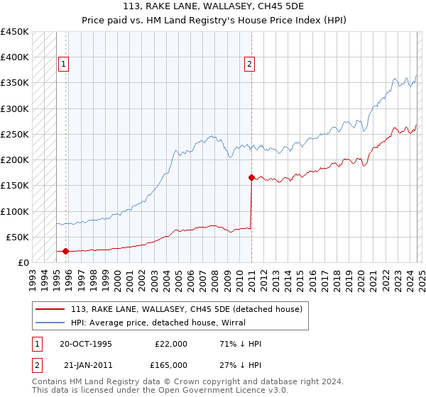 113, RAKE LANE, WALLASEY, CH45 5DE: Price paid vs HM Land Registry's House Price Index