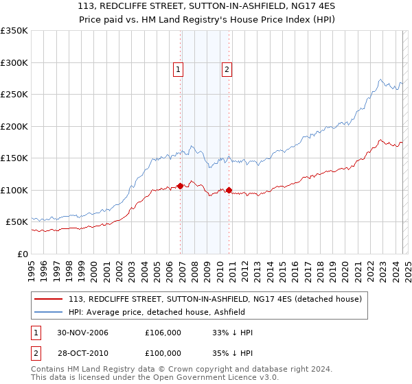 113, REDCLIFFE STREET, SUTTON-IN-ASHFIELD, NG17 4ES: Price paid vs HM Land Registry's House Price Index