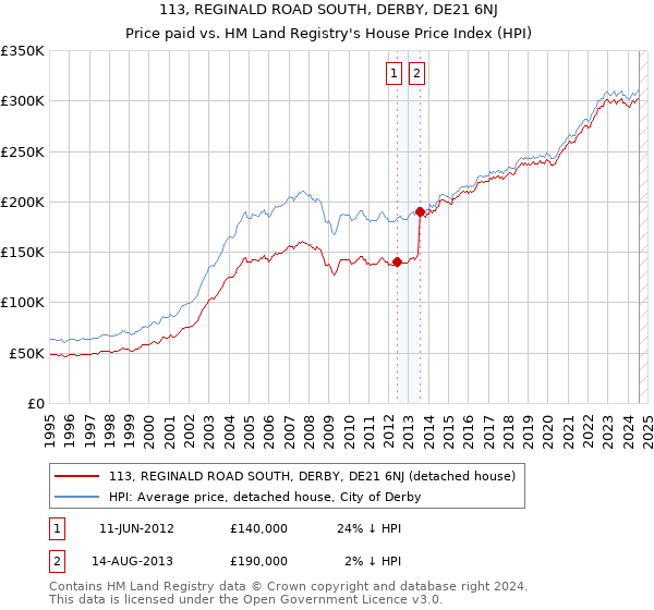 113, REGINALD ROAD SOUTH, DERBY, DE21 6NJ: Price paid vs HM Land Registry's House Price Index