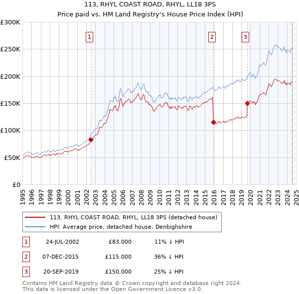 113, RHYL COAST ROAD, RHYL, LL18 3PS: Price paid vs HM Land Registry's House Price Index