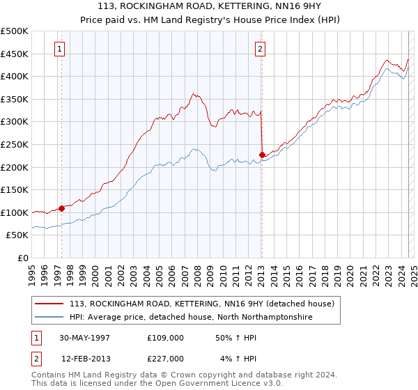 113, ROCKINGHAM ROAD, KETTERING, NN16 9HY: Price paid vs HM Land Registry's House Price Index