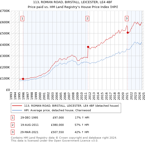 113, ROMAN ROAD, BIRSTALL, LEICESTER, LE4 4BF: Price paid vs HM Land Registry's House Price Index