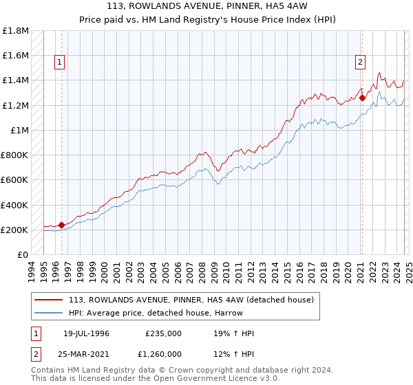 113, ROWLANDS AVENUE, PINNER, HA5 4AW: Price paid vs HM Land Registry's House Price Index