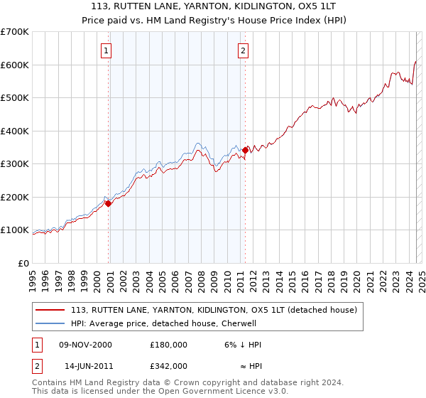 113, RUTTEN LANE, YARNTON, KIDLINGTON, OX5 1LT: Price paid vs HM Land Registry's House Price Index