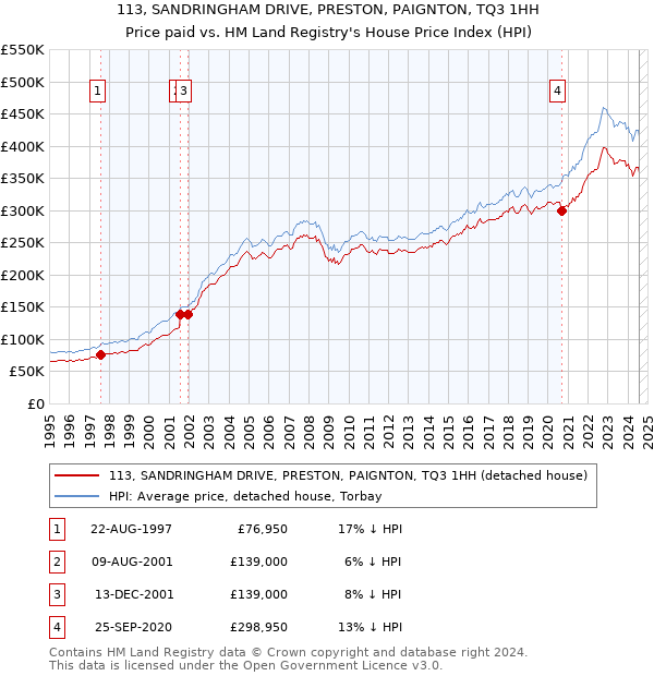 113, SANDRINGHAM DRIVE, PRESTON, PAIGNTON, TQ3 1HH: Price paid vs HM Land Registry's House Price Index