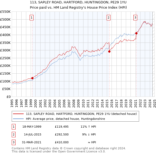 113, SAPLEY ROAD, HARTFORD, HUNTINGDON, PE29 1YU: Price paid vs HM Land Registry's House Price Index