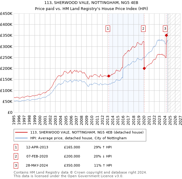 113, SHERWOOD VALE, NOTTINGHAM, NG5 4EB: Price paid vs HM Land Registry's House Price Index