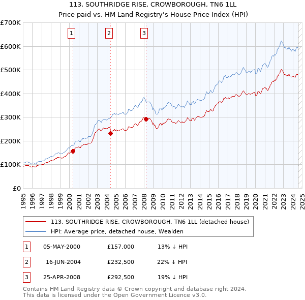 113, SOUTHRIDGE RISE, CROWBOROUGH, TN6 1LL: Price paid vs HM Land Registry's House Price Index