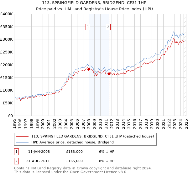 113, SPRINGFIELD GARDENS, BRIDGEND, CF31 1HP: Price paid vs HM Land Registry's House Price Index