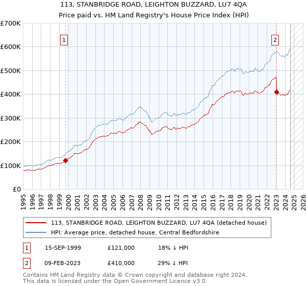 113, STANBRIDGE ROAD, LEIGHTON BUZZARD, LU7 4QA: Price paid vs HM Land Registry's House Price Index