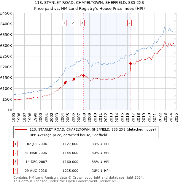 113, STANLEY ROAD, CHAPELTOWN, SHEFFIELD, S35 2XS: Price paid vs HM Land Registry's House Price Index