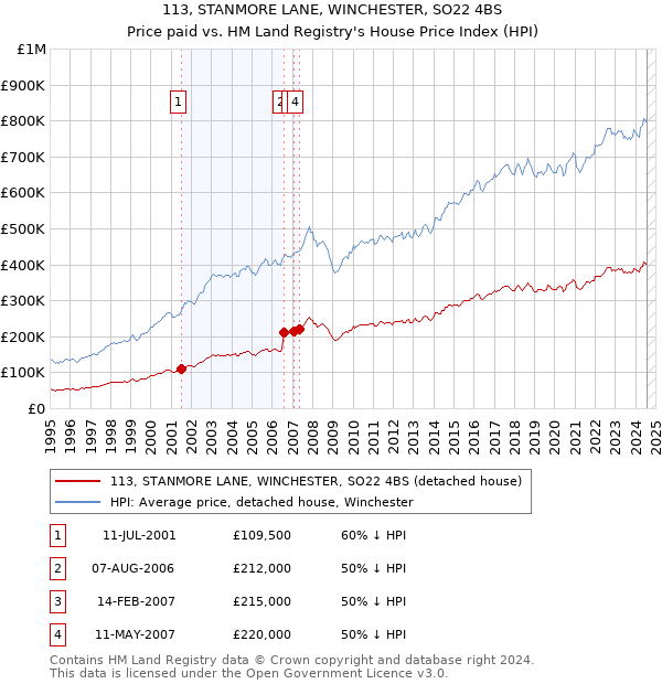 113, STANMORE LANE, WINCHESTER, SO22 4BS: Price paid vs HM Land Registry's House Price Index