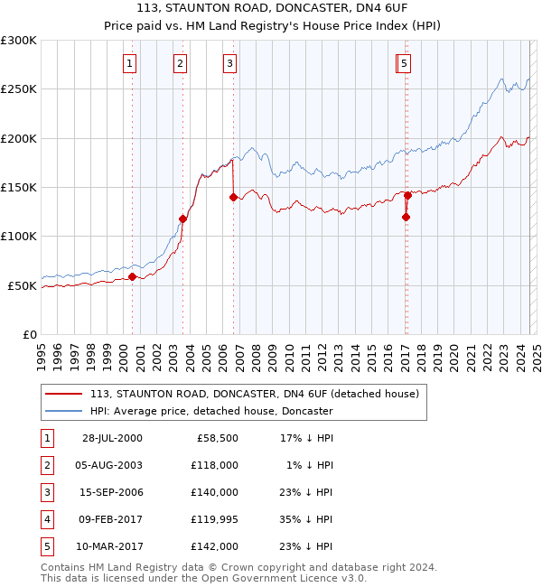 113, STAUNTON ROAD, DONCASTER, DN4 6UF: Price paid vs HM Land Registry's House Price Index