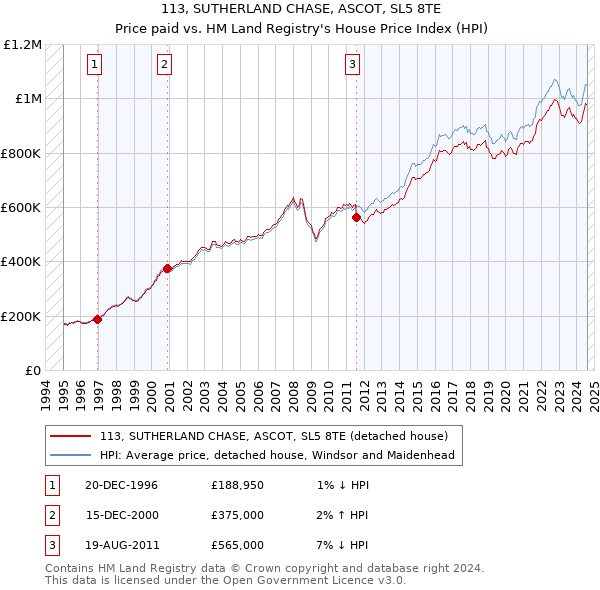 113, SUTHERLAND CHASE, ASCOT, SL5 8TE: Price paid vs HM Land Registry's House Price Index