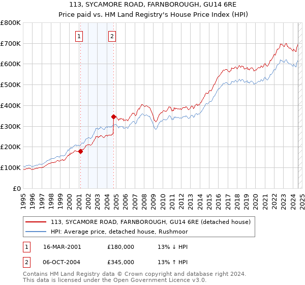 113, SYCAMORE ROAD, FARNBOROUGH, GU14 6RE: Price paid vs HM Land Registry's House Price Index