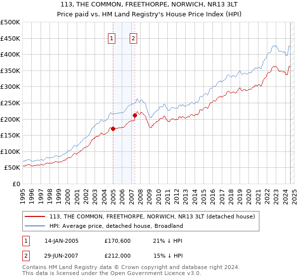 113, THE COMMON, FREETHORPE, NORWICH, NR13 3LT: Price paid vs HM Land Registry's House Price Index