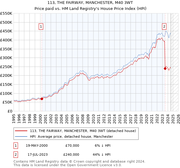 113, THE FAIRWAY, MANCHESTER, M40 3WT: Price paid vs HM Land Registry's House Price Index