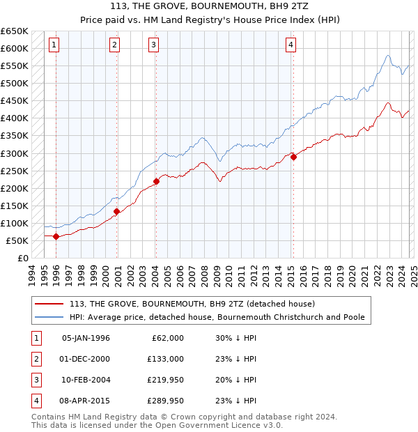 113, THE GROVE, BOURNEMOUTH, BH9 2TZ: Price paid vs HM Land Registry's House Price Index