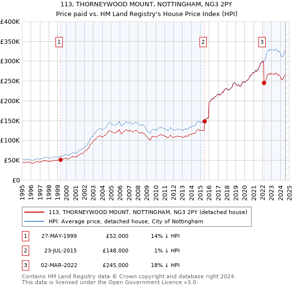 113, THORNEYWOOD MOUNT, NOTTINGHAM, NG3 2PY: Price paid vs HM Land Registry's House Price Index