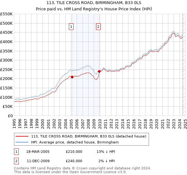 113, TILE CROSS ROAD, BIRMINGHAM, B33 0LS: Price paid vs HM Land Registry's House Price Index